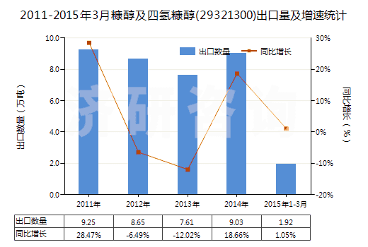 2011-2015年3月糠醇及四氫糠醇(29321300)出口量及增速統(tǒng)計(jì)